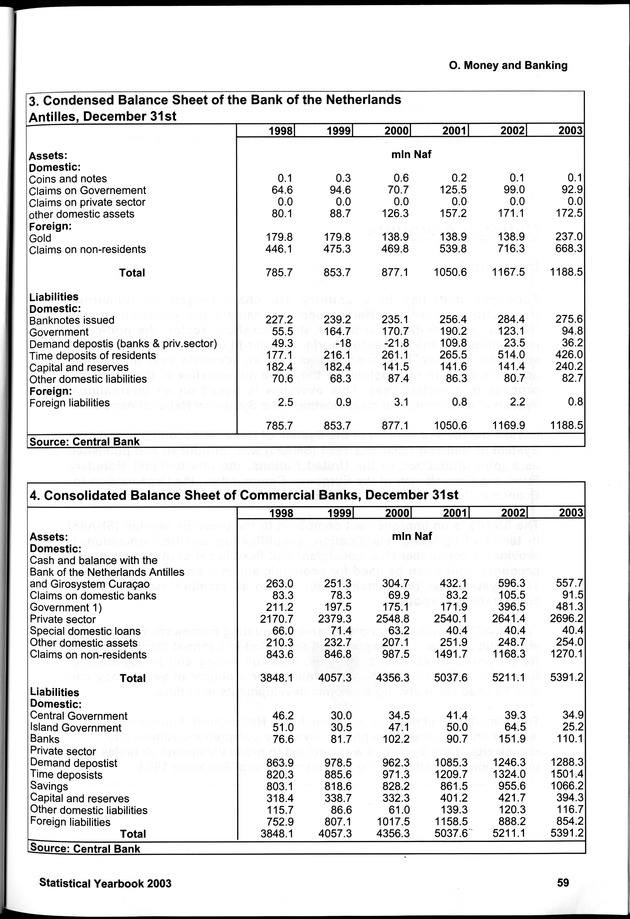STATISTICAL YEARBOOK NETHERLANDS ANTILLES 2003 - Page 59