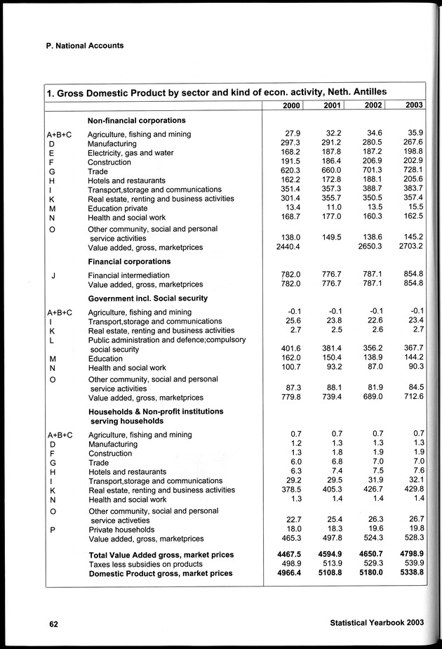 STATISTICAL YEARBOOK NETHERLANDS ANTILLES 2003 - Page 62