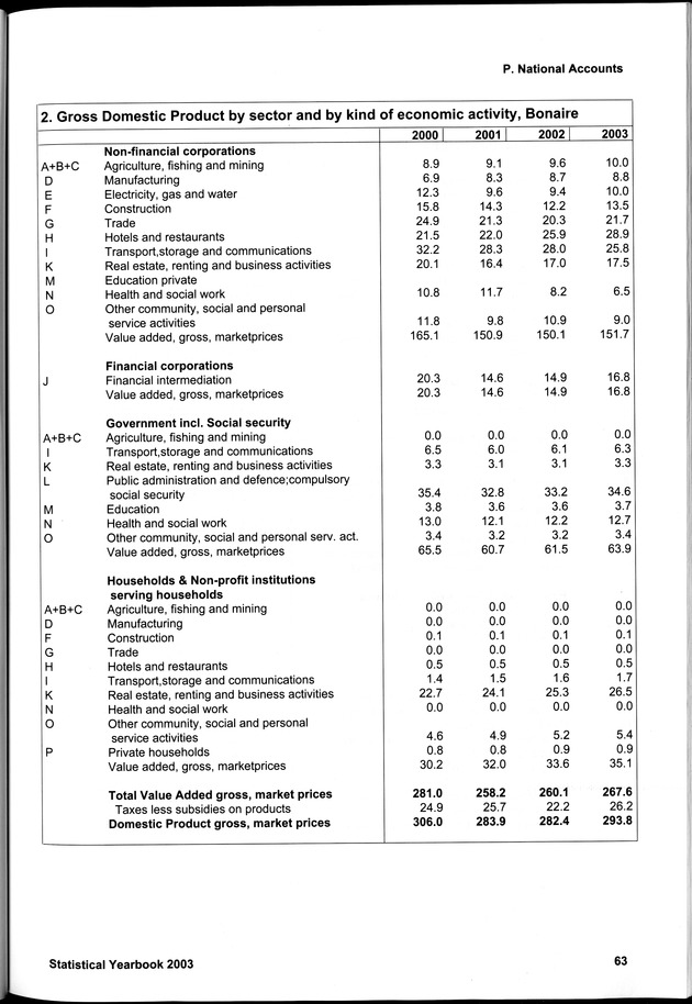 STATISTICAL YEARBOOK NETHERLANDS ANTILLES 2003 - Page 63