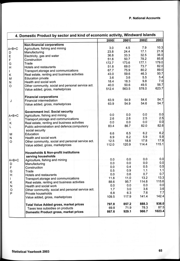 STATISTICAL YEARBOOK NETHERLANDS ANTILLES 2003 - Page 65