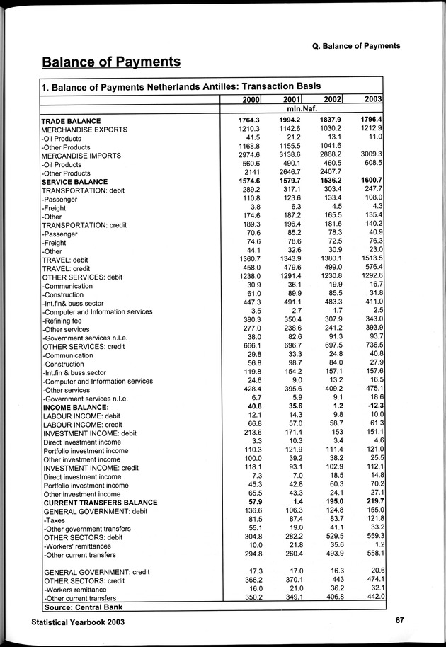 STATISTICAL YEARBOOK NETHERLANDS ANTILLES 2003 - Page 67