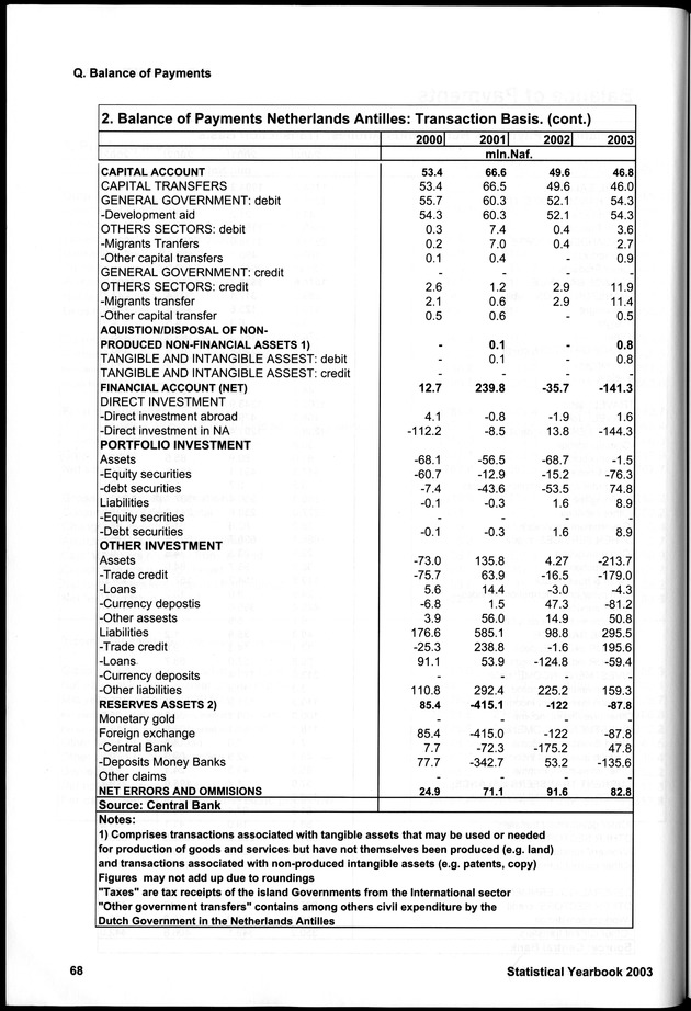 STATISTICAL YEARBOOK NETHERLANDS ANTILLES 2003 - Page 68