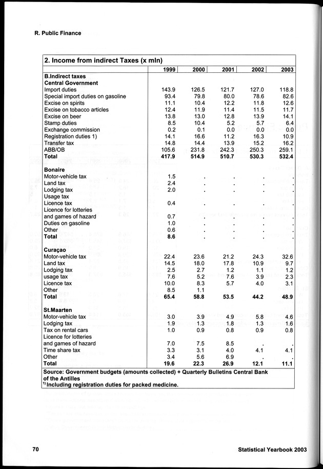 STATISTICAL YEARBOOK NETHERLANDS ANTILLES 2003 - Page 70