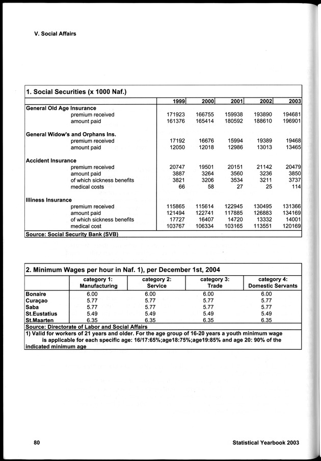 STATISTICAL YEARBOOK NETHERLANDS ANTILLES 2003 - Page 80