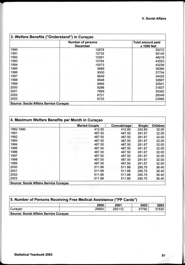 STATISTICAL YEARBOOK NETHERLANDS ANTILLES 2003 - Page 81