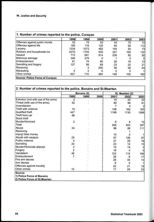 STATISTICAL YEARBOOK NETHERLANDS ANTILLES 2003 - Page 84