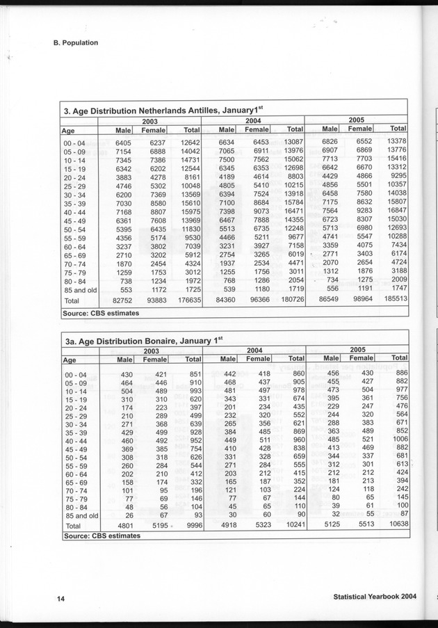 STATISTICAL YEARBOOK NETHERLANDS ANTILLES  2004 - Page 14