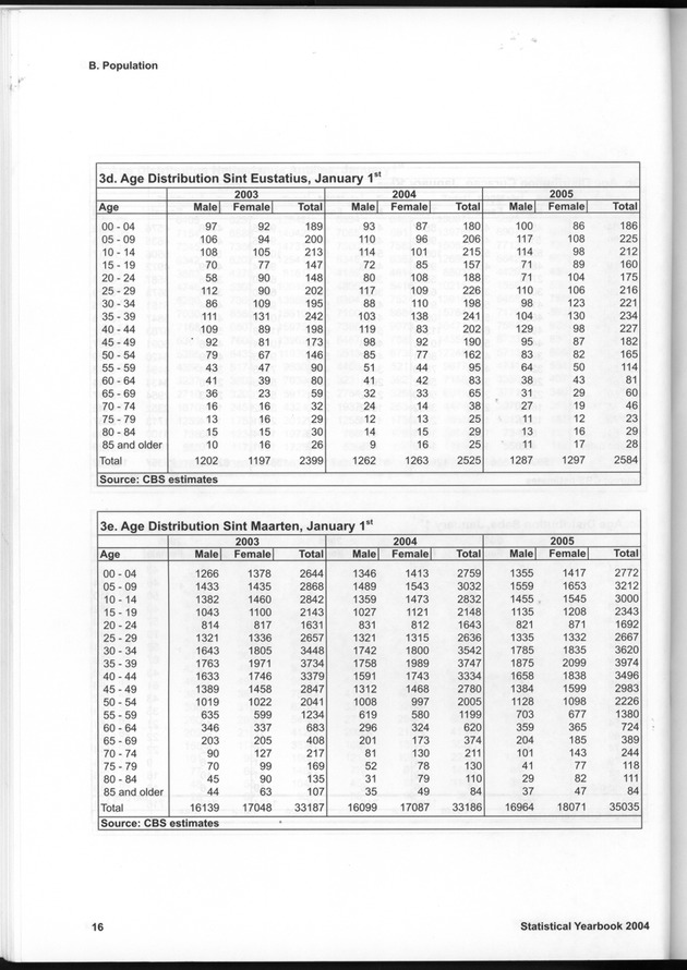 STATISTICAL YEARBOOK NETHERLANDS ANTILLES  2004 - Page 16