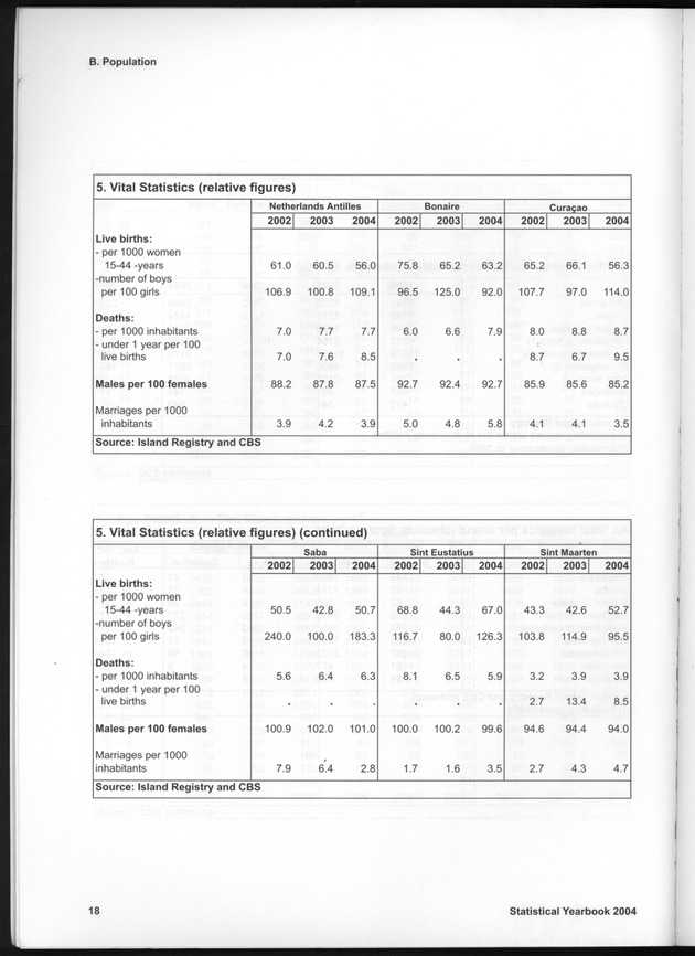 STATISTICAL YEARBOOK NETHERLANDS ANTILLES  2004 - Page 18