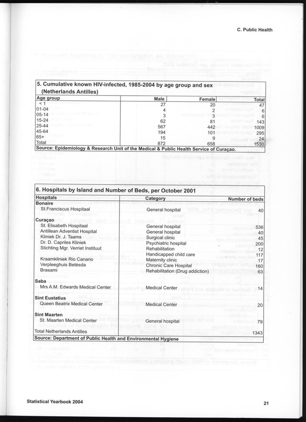 STATISTICAL YEARBOOK NETHERLANDS ANTILLES  2004 - Page 21