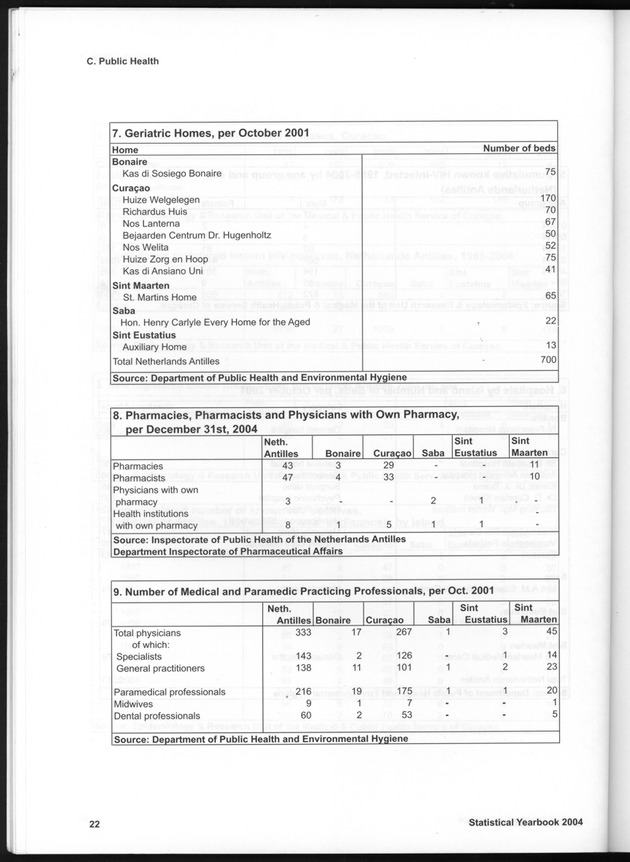 STATISTICAL YEARBOOK NETHERLANDS ANTILLES  2004 - Page 22
