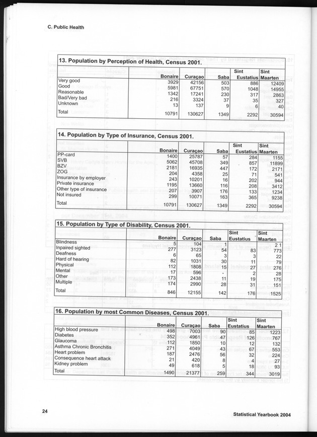 STATISTICAL YEARBOOK NETHERLANDS ANTILLES  2004 - Page 24