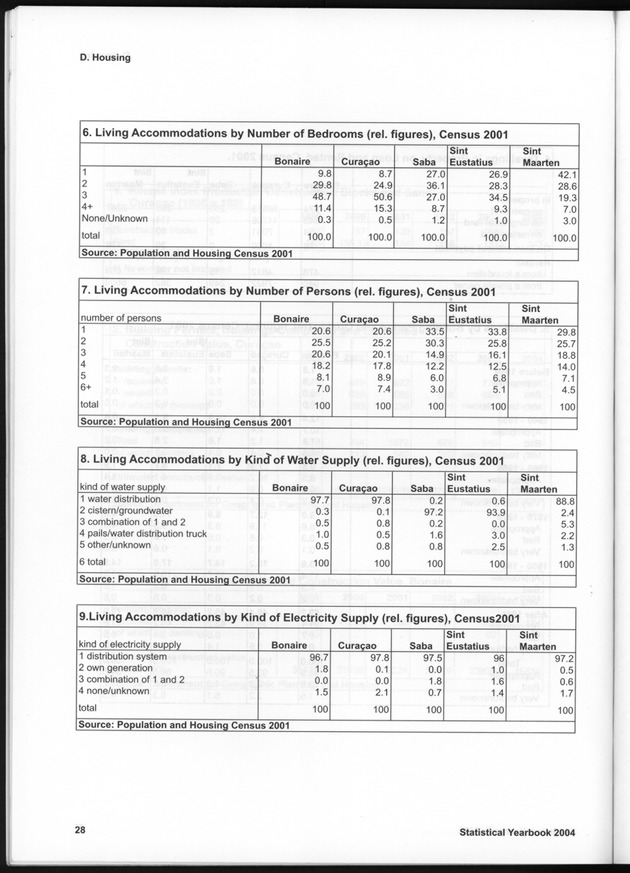 STATISTICAL YEARBOOK NETHERLANDS ANTILLES  2004 - Page 28