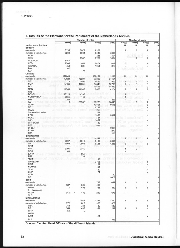 STATISTICAL YEARBOOK NETHERLANDS ANTILLES  2004 - Page 32
