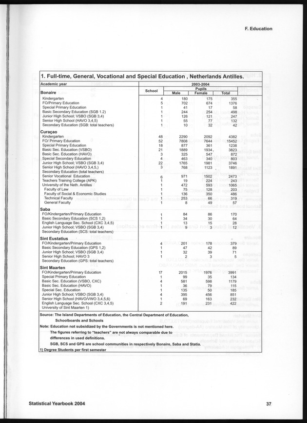 STATISTICAL YEARBOOK NETHERLANDS ANTILLES  2004 - Page 37