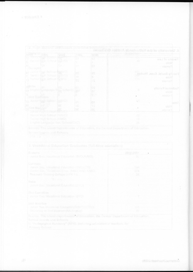 STATISTICAL YEARBOOK NETHERLANDS ANTILLES  2004 - Blank Page