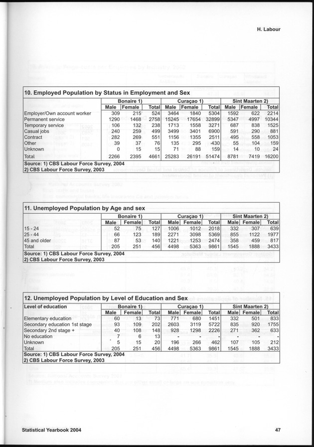 STATISTICAL YEARBOOK NETHERLANDS ANTILLES  2004 - Page 47