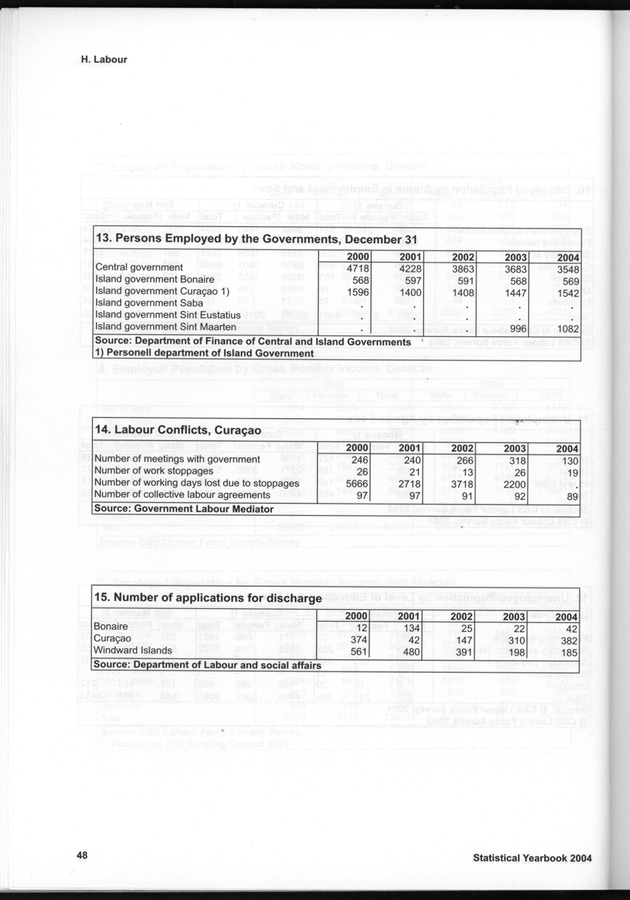 STATISTICAL YEARBOOK NETHERLANDS ANTILLES  2004 - Page 48
