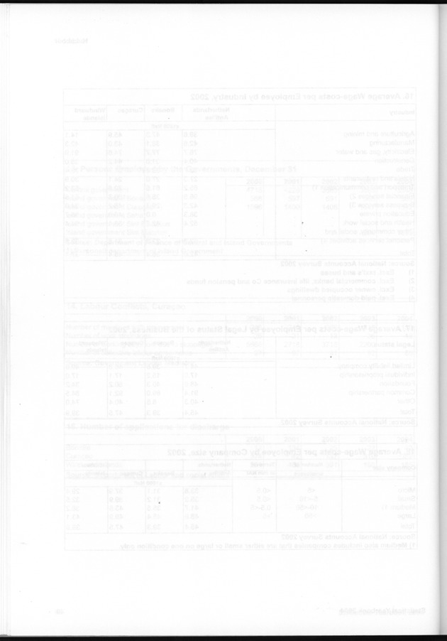 STATISTICAL YEARBOOK NETHERLANDS ANTILLES  2004 - Blank Page
