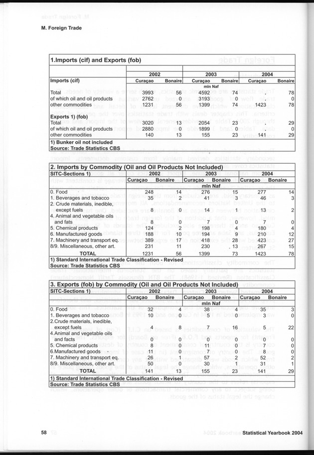 STATISTICAL YEARBOOK NETHERLANDS ANTILLES  2004 - Page 58
