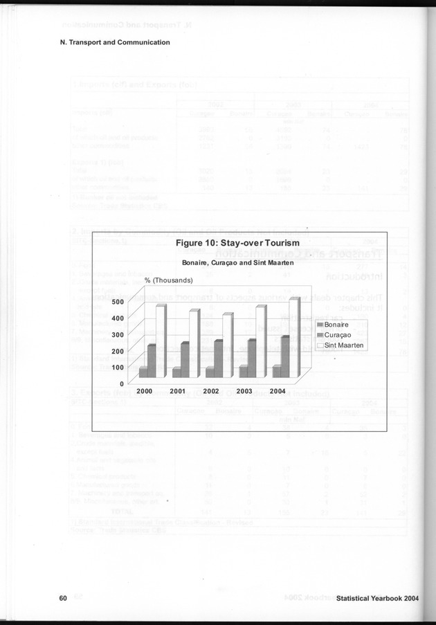STATISTICAL YEARBOOK NETHERLANDS ANTILLES  2004 - Page 60