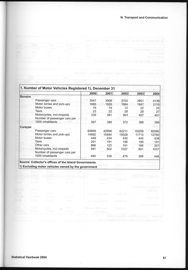 STATISTICAL YEARBOOK NETHERLANDS ANTILLES  2004 - Page 61