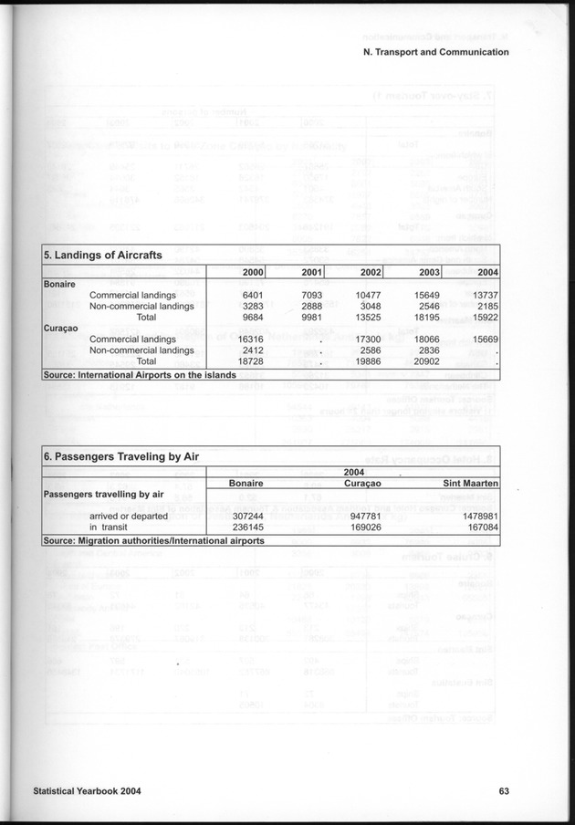 STATISTICAL YEARBOOK NETHERLANDS ANTILLES  2004 - Page 63