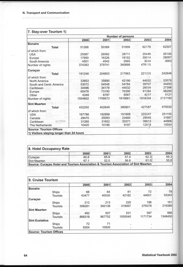 STATISTICAL YEARBOOK NETHERLANDS ANTILLES  2004 - Page 64