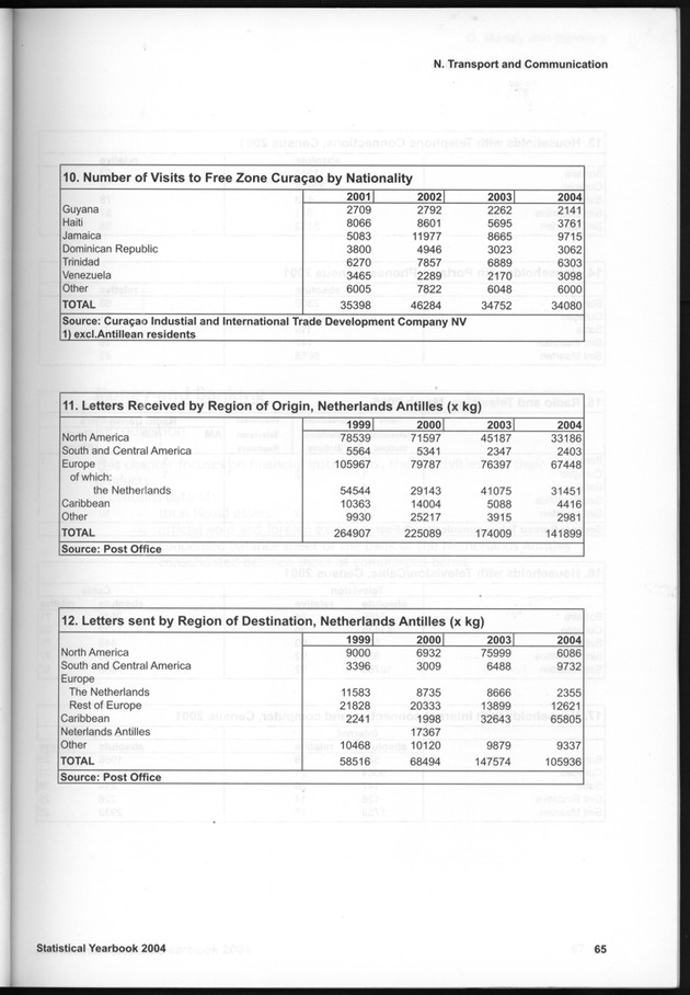 STATISTICAL YEARBOOK NETHERLANDS ANTILLES  2004 - Page 65