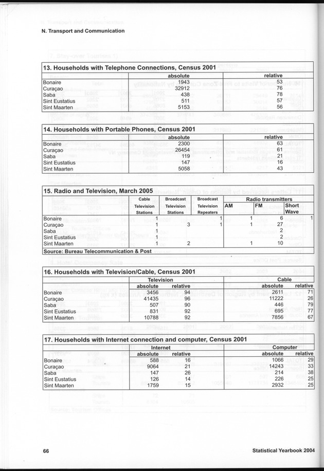 STATISTICAL YEARBOOK NETHERLANDS ANTILLES  2004 - Page 66