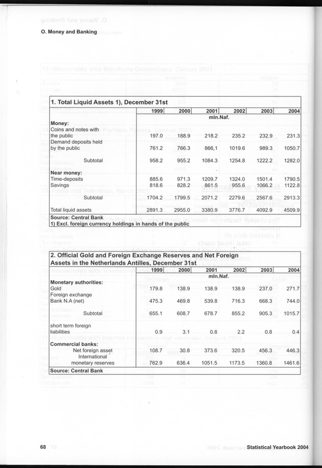 STATISTICAL YEARBOOK NETHERLANDS ANTILLES  2004 - Page 68