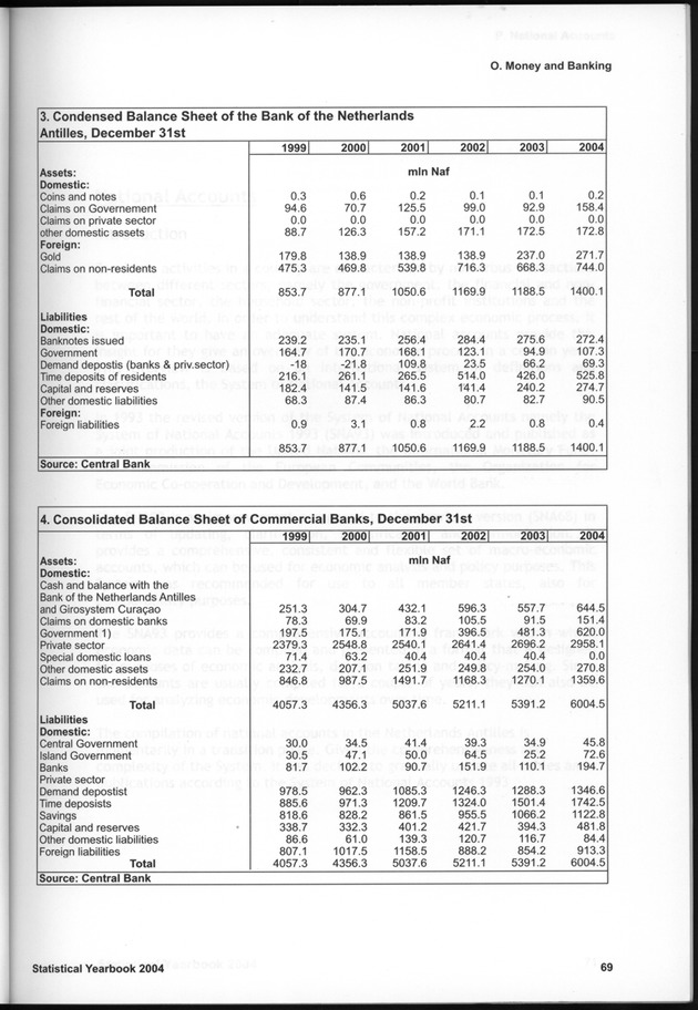 STATISTICAL YEARBOOK NETHERLANDS ANTILLES  2004 - Page 69