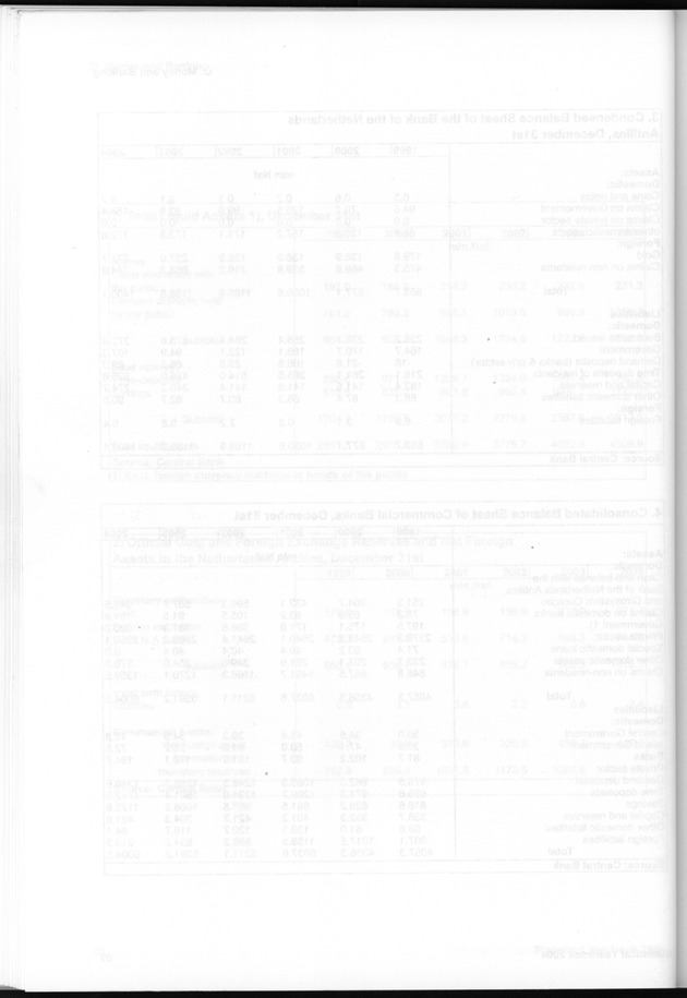 STATISTICAL YEARBOOK NETHERLANDS ANTILLES  2004 - Blank Page