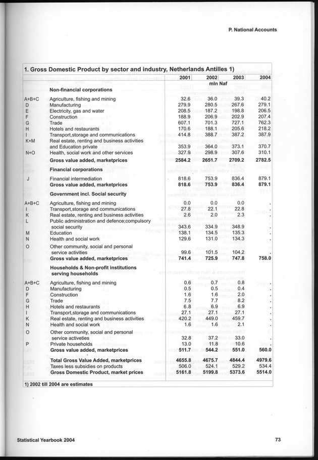 STATISTICAL YEARBOOK NETHERLANDS ANTILLES  2004 - Page 73