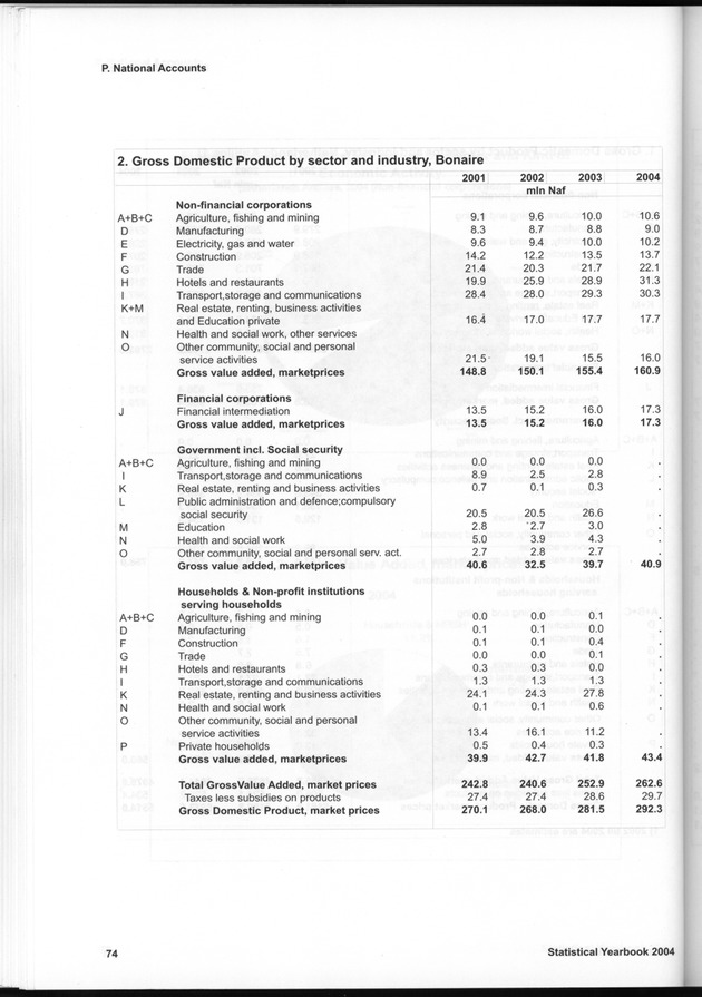 STATISTICAL YEARBOOK NETHERLANDS ANTILLES  2004 - Page 74