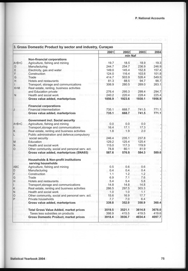 STATISTICAL YEARBOOK NETHERLANDS ANTILLES  2004 - Page 75