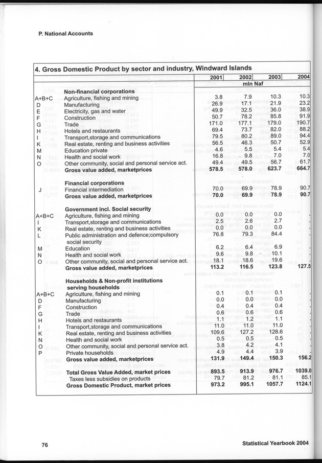 STATISTICAL YEARBOOK NETHERLANDS ANTILLES  2004 - Page 76