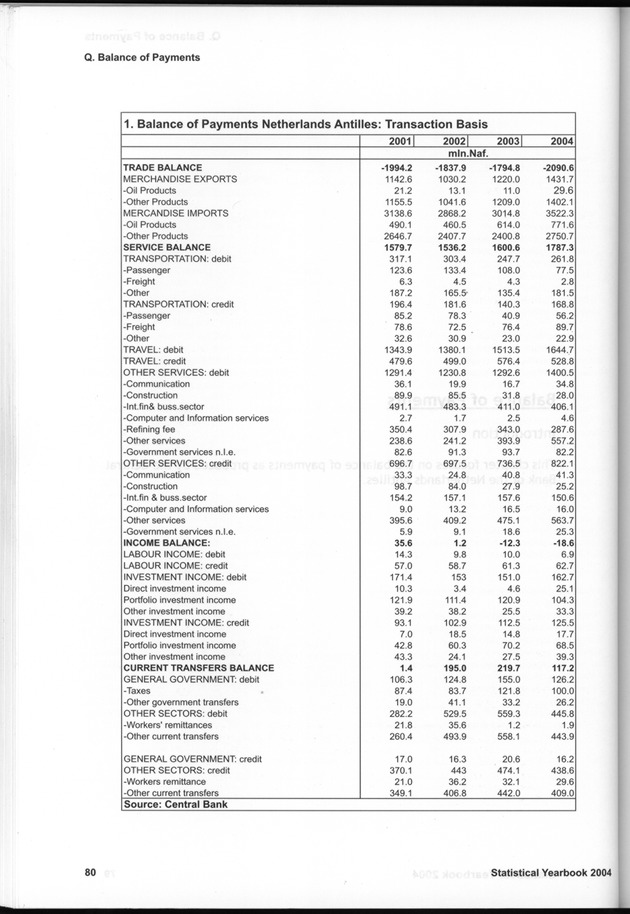 STATISTICAL YEARBOOK NETHERLANDS ANTILLES  2004 - Page 80