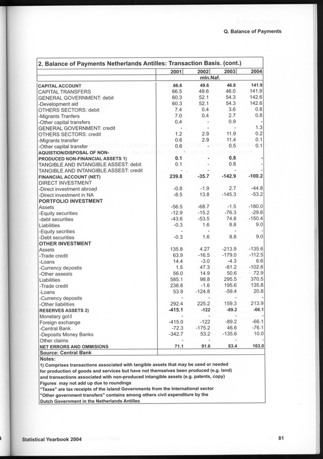 STATISTICAL YEARBOOK NETHERLANDS ANTILLES  2004 - Page 81