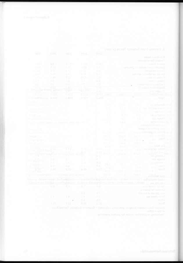 STATISTICAL YEARBOOK NETHERLANDS ANTILLES  2004 - Blank Page