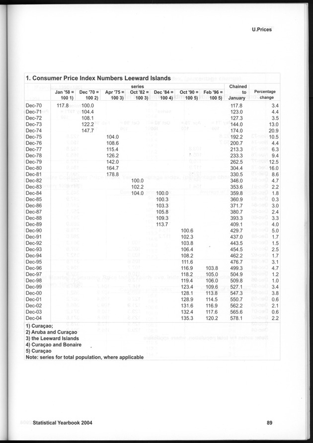 STATISTICAL YEARBOOK NETHERLANDS ANTILLES  2004 - Page 89