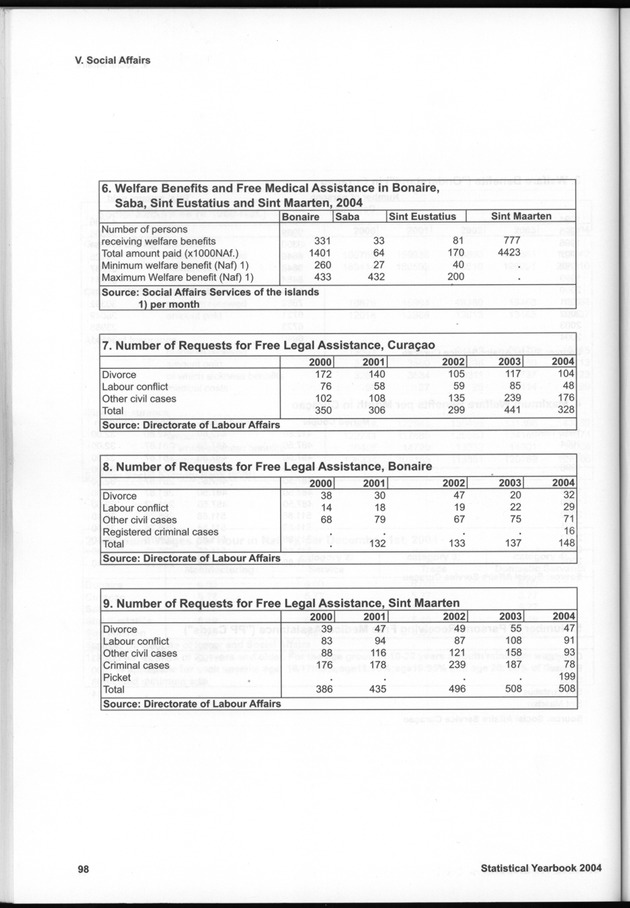 STATISTICAL YEARBOOK NETHERLANDS ANTILLES  2004 - Page 98