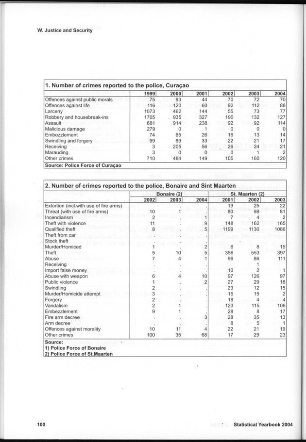 STATISTICAL YEARBOOK NETHERLANDS ANTILLES  2004 - Page 100