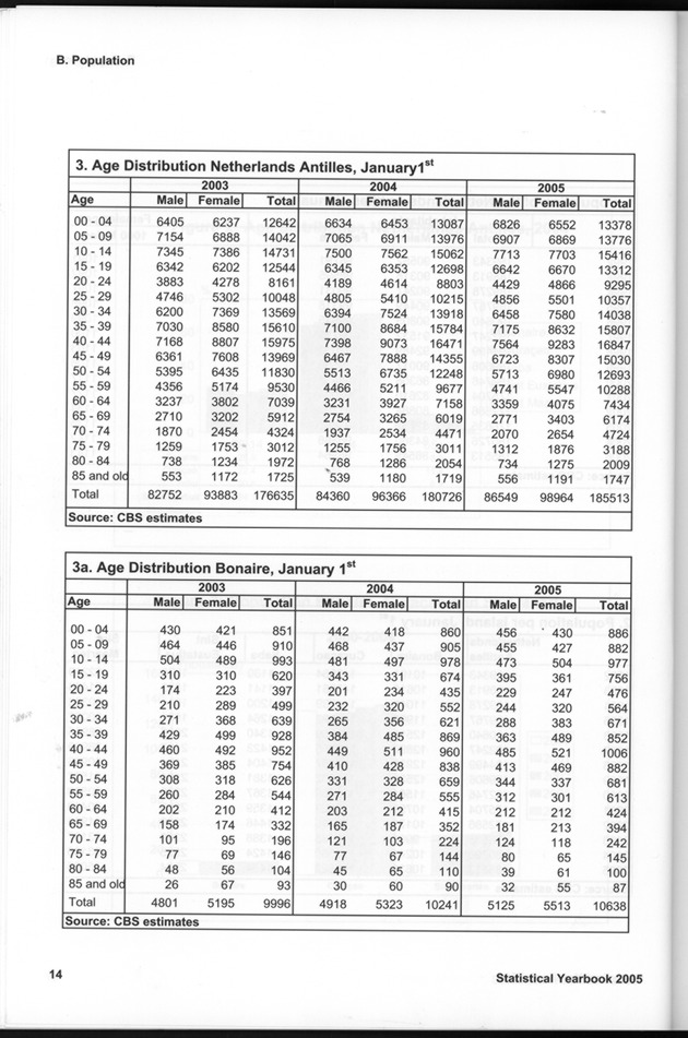 STATISTICAL YEARBOOK NETHERLANDS ANTILLES 2005 - Page 14