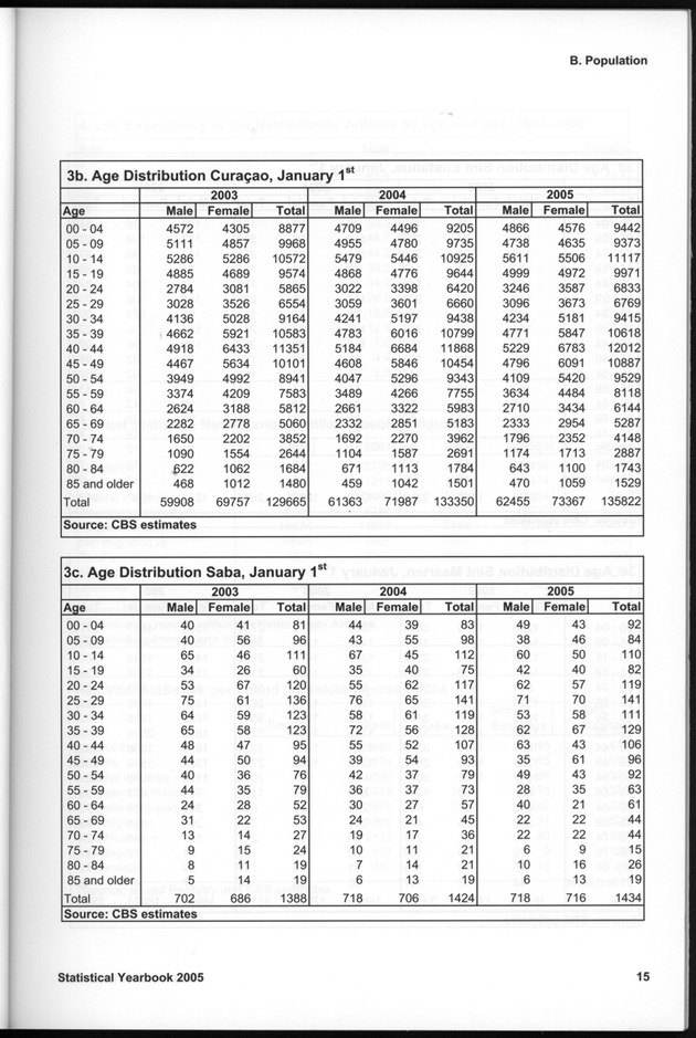 STATISTICAL YEARBOOK NETHERLANDS ANTILLES 2005 - Page 15