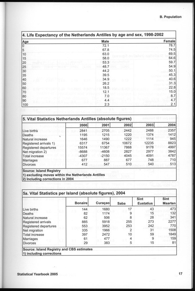 STATISTICAL YEARBOOK NETHERLANDS ANTILLES 2005 - Page 17