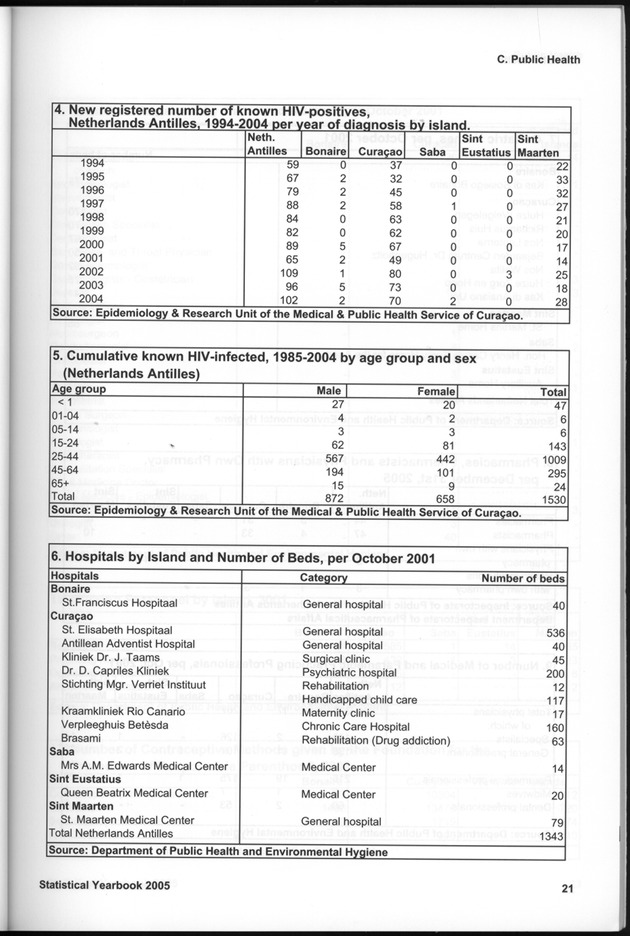 STATISTICAL YEARBOOK NETHERLANDS ANTILLES 2005 - Page 21