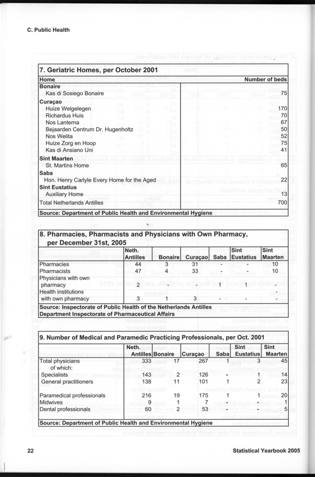 STATISTICAL YEARBOOK NETHERLANDS ANTILLES 2005 - Page 22