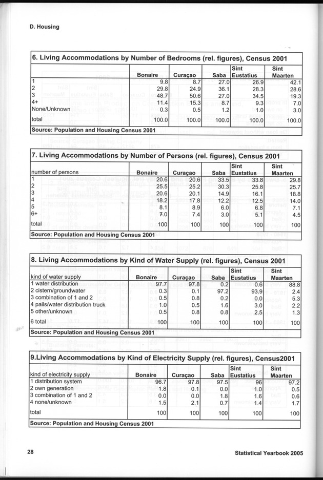 STATISTICAL YEARBOOK NETHERLANDS ANTILLES 2005 - Page 28