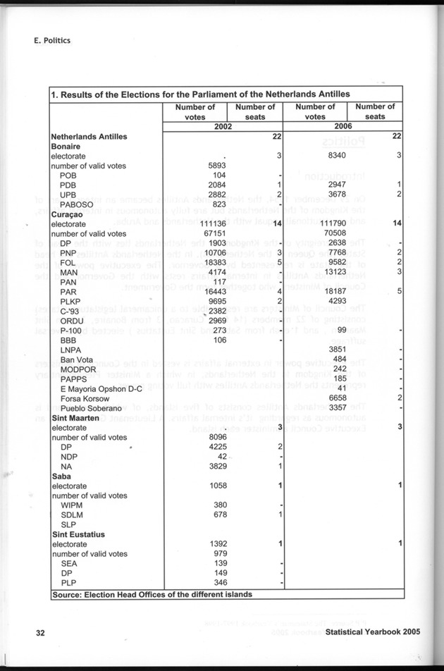 STATISTICAL YEARBOOK NETHERLANDS ANTILLES 2005 - Page 32